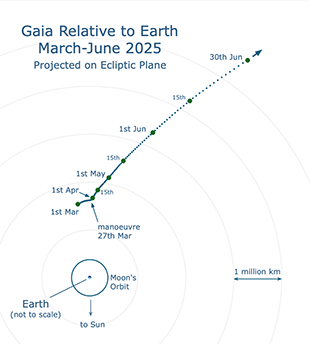 click for bigger version Gaia trajectory from Earth